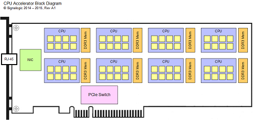 c66x multicore CPU accelerator diagram