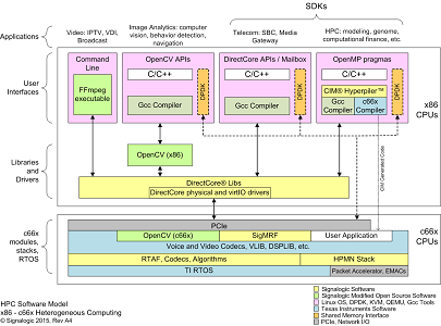 HPC software model for combined c66x and x86 CPU servers
